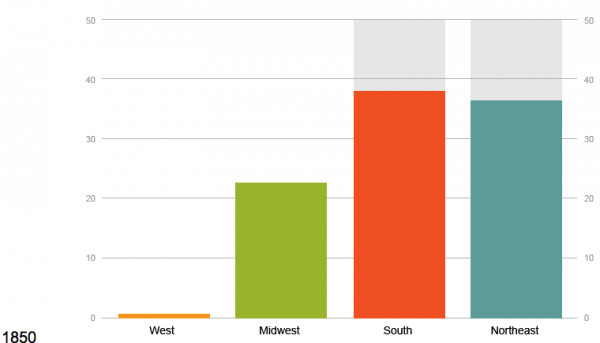 Bar graph with different colored lines shows U.S. regional distribution based on 1850 census. The northeast and south have the highest lines and are about the same. The west line is barely visible and the midwest line is in between. 